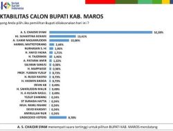 Pilkada Maros 2024 : Survei Elektabilitas Petahana Capai 50 Persen