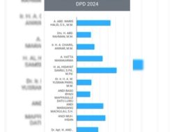 Real Count KPU DPD Sulsel Capai 49,47%, Al Hidayat Memimpin