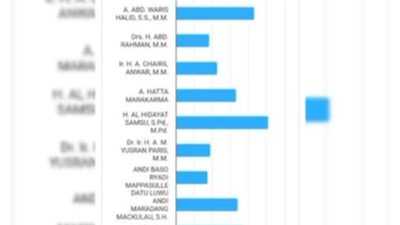 Real Count KPU DPD Sulsel Capai 49,47%, Al Hidayat Memimpin