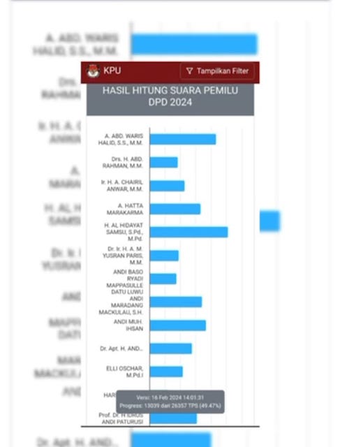 Real Count KPU DPD Sulsel Capai 49,47%, Al Hidayat Memimpin