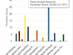 Caleg PAN Kuasai 5 Dapil di Kabupaten Maros