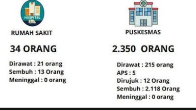 2.384 Penyelenggara Diperiksa Nakes, 55 Orang Rawat Inap di Sulsel