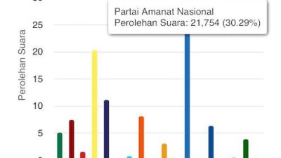 Elektabilitas PAN Masih Mendominasi di Maros