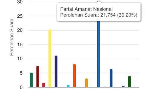 Elektabilitas PAN Masih Mendominasi di Maros