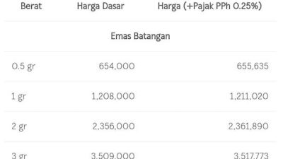 Terus Naik, Ini daftar Harga Emas Hari ini