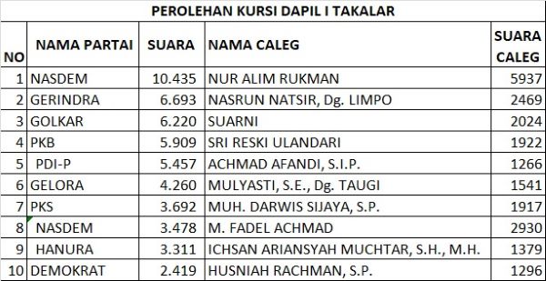 Caleg Golkar, Hj Suarni Diprediksi Kembali Duduki Kursi DPRD Takalar