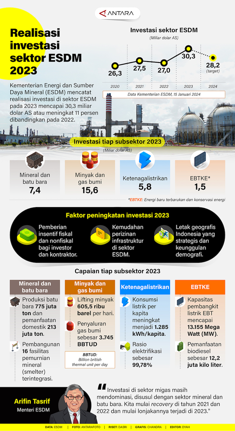 Realisasi investasi sektor ESDM 2023