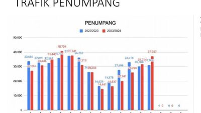 Bandara Sultan Hasanuddin Catat 19.2% Lonjakan Penumpanh H4 Lebaran