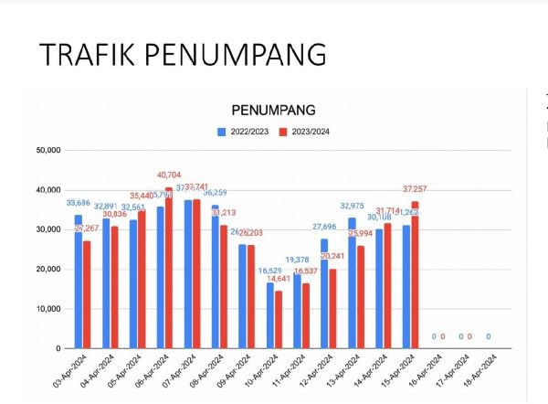 Bandara Sultan Hasanuddin Catat 19.2% Lonjakan Penumpanh H4 Lebaran