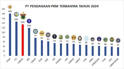 135 Proposal Lolos, Unhas Peringkat 3 Nasional Pendanaan PKM Terbanyak 2024