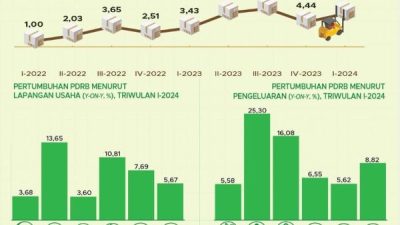 Pertumbuhan Ekonomi Sulbar Masuk 5 Besar Nasional