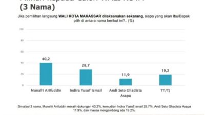 Jelang Pilwali, SMRC Klaim Elektabilitas Appi Tertinggi Disusul Indira dan ASA