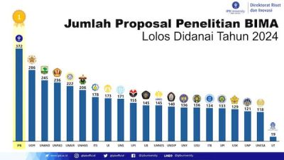 Unhas Peringkat ke-6 Penelitian BIMA Kemendikbudristek, 206 Proposal Lolos Pendanaan 2024