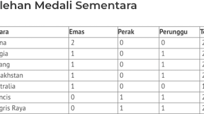 Klasemen Perolehan Medali Olimpiade Paris 2024