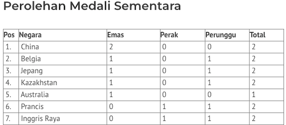 Klasemen Perolehan Medali Olimpiade Paris 2024