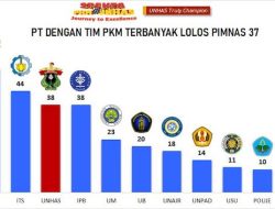 Unhas Peringkat 3 Nasional, Loloskan 38 Tim ke Pimnas 2024