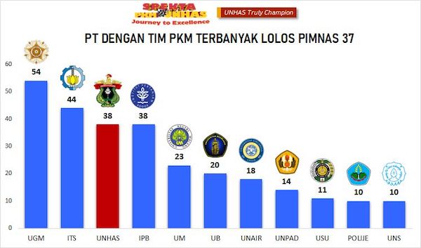 Unhas Peringkat 3 Nasional, Loloskan 38 Tim ke Pimnas 2024