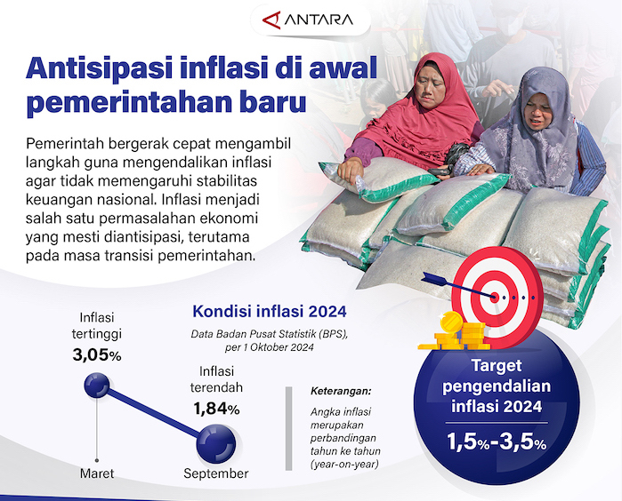 Antisipasi Inflasi di Awal Pemerintahan Baru