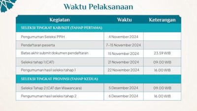 Kemenag Buka Seleksi Petugas Haji 2025, Simak Syaratnya!