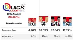 Quick Count Pilkada Jeneponto, Muhammad Sarif-Noer Alim Qalby Unggul 42,84 Persen