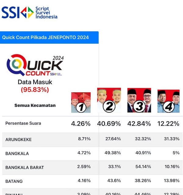 Quick Count Pilkada Jeneponto, Muhammad Sarif-Noer Alim Qalby Unggul 42,84 Persen