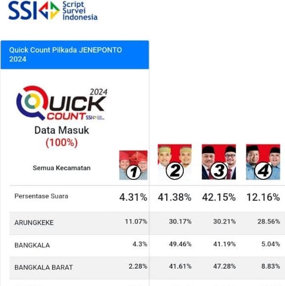 100 Persen Suara Masuk Versi Quick Count SSI, Sarif-Qalby Unggul di Pilkada Jeneponto