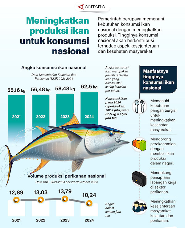 Meningkatkan Produksi Ikan untuk Penuhi Konsumsi Nasional