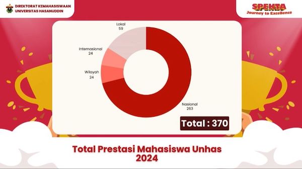 Unhas Koleksi 370 Medali Sepanjang 2024