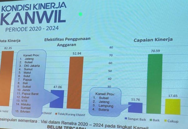 Ikuti Evaluasi 2024, Capaian Kinerja Kanwil Kemenag Sulsel Dinilai Sangat Baik