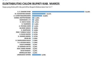 Pilkada Maros 2024 : Survei Elektabilitas Petahana Capai 50 Persen