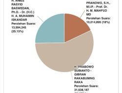 Update Perolehan Suara Pilpres 2024:  Prabowo-Gibran Masih Unggul
