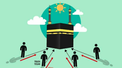 Cara Menentukan Arah Kiblat Dengan Mudah