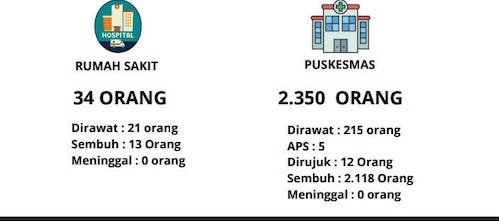 2.384 Penyelenggara Diperiksa Nakes, 55 Orang Rawat Inap di Sulsel