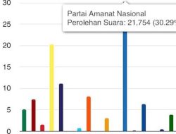 Elektabilitas PAN Masih Mendominasi di Maros