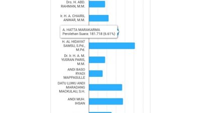 Update Quick Count KPU DPD Sulsel, Al Hidayat Unggul