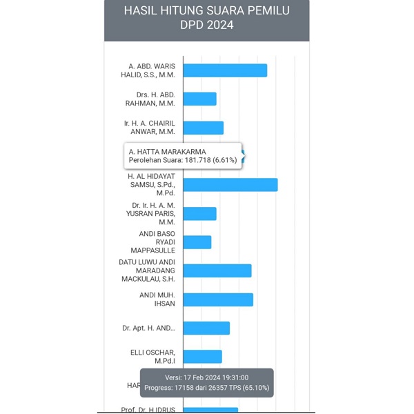 Update Quick Count KPU DPD Sulsel, Al Hidayat Unggul