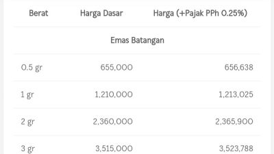 Harga Emas Terus Merangkak Naik, Pedagang Tunggu Data Inflasi AS