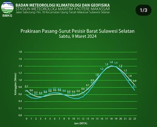 BPBD Sulsel Siap Siaga Tangani Pasang Air Laut di Wilayah Pesisir Barat