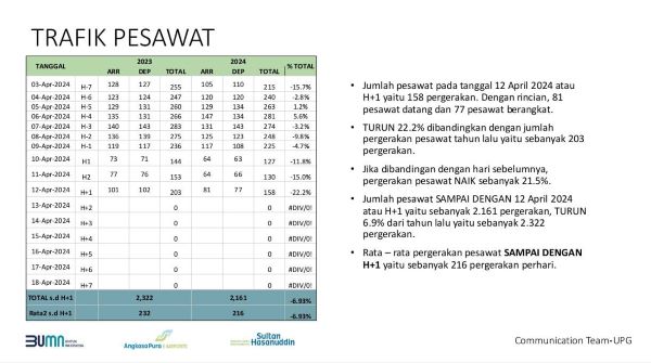 Bandara Sultan Hasanuddin Masih Catat Penurunan Jumlah Pergerakan Penumpang
