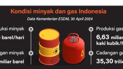 Pengelolaan Energi di Tengah Konflik Timur Tengah