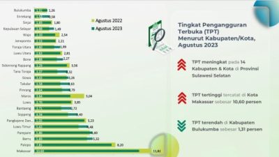 Tingkat Pengangguran Terbuka Bulukumba Terendah di Sulsel