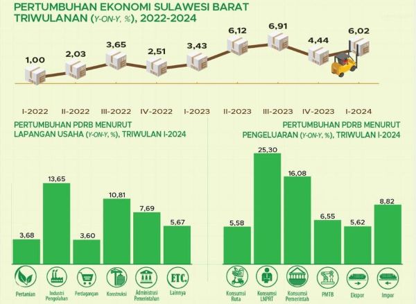 Pertumbuhan Ekonomi Sulbar Masuk 5 Besar Nasional