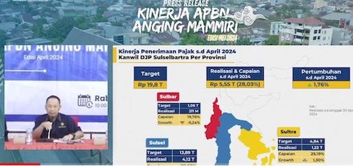 Sektor Perdagangan Pimpin Pertumbuhan Penerimaan Pajak Capai Rp 4,2 Triliun