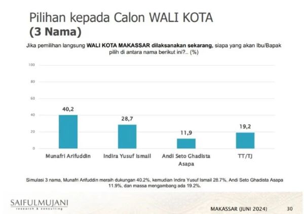 Jelang Pilwali, SMRC Klaim Elektabilitas Appi Tertinggi Disusul Indira dan ASA