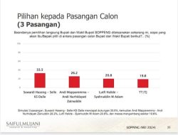 Survei SMRC : Suwardi-Selle Unggul Jelang Pilkada Soppeng 2024