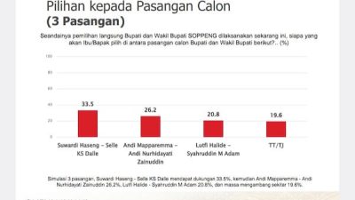 Survei SMRC : Suwardi-Selle Unggul Jelang Pilkada Soppeng 2024