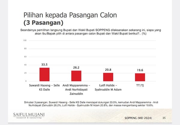Survei SMRC : Suwardi-Selle Unggul Jelang Pilkada Soppeng 2024