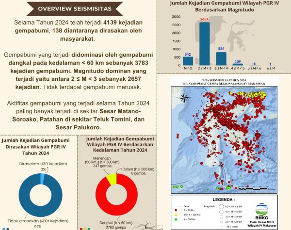 Sulawesi Catat 4.139 Gempa Bumi Sepanjang 2024, Mayoritas Berkedalaman Dangkal