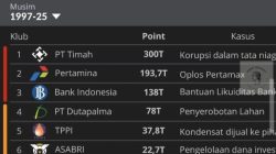 Viral Klasemen Liga Korupsi Indonesia, Bukti Masalah Korupsi di RI Makin Genting