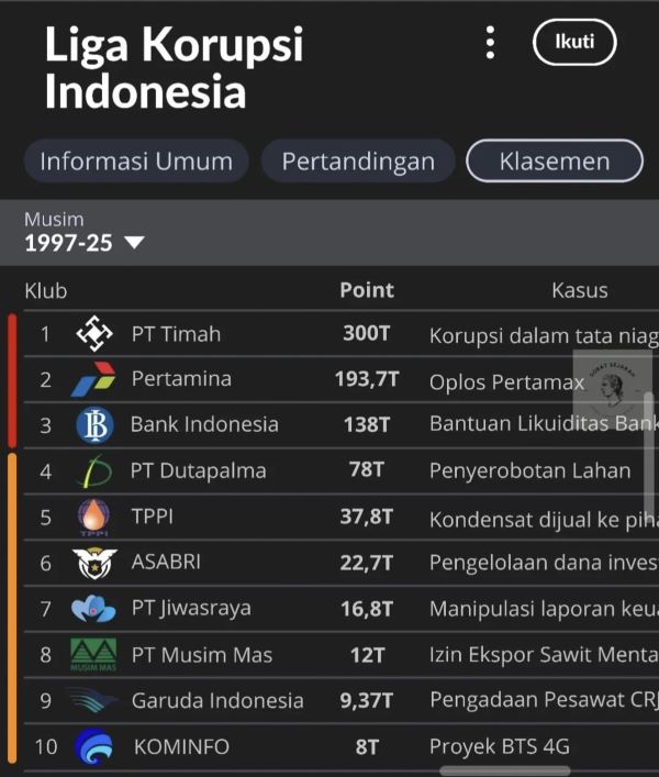 Viral Klasemen Liga Korupsi Indonesia, Bukti Masalah Korupsi di RI Makin Genting